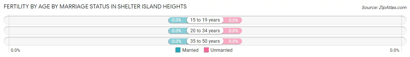 Female Fertility by Age by Marriage Status in Shelter Island Heights