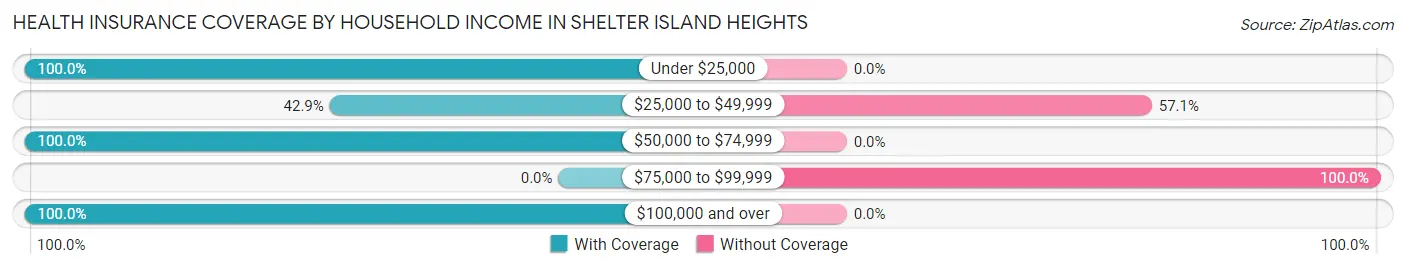 Health Insurance Coverage by Household Income in Shelter Island Heights