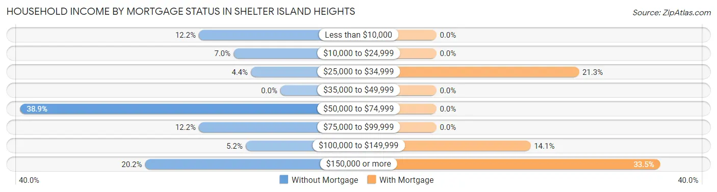 Household Income by Mortgage Status in Shelter Island Heights