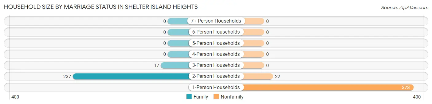 Household Size by Marriage Status in Shelter Island Heights