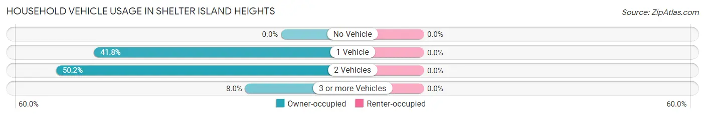 Household Vehicle Usage in Shelter Island Heights