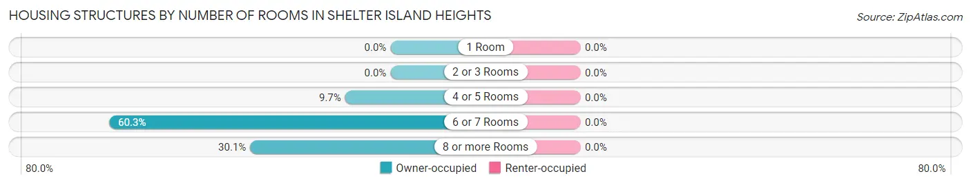 Housing Structures by Number of Rooms in Shelter Island Heights