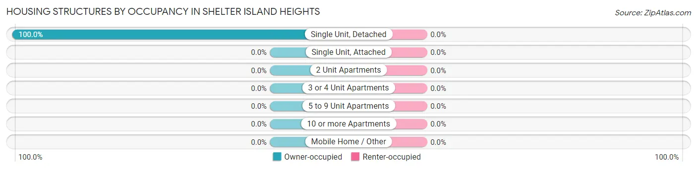 Housing Structures by Occupancy in Shelter Island Heights