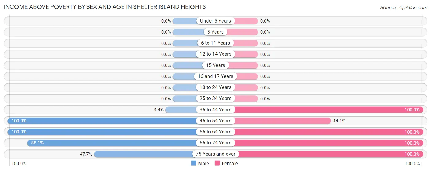 Income Above Poverty by Sex and Age in Shelter Island Heights