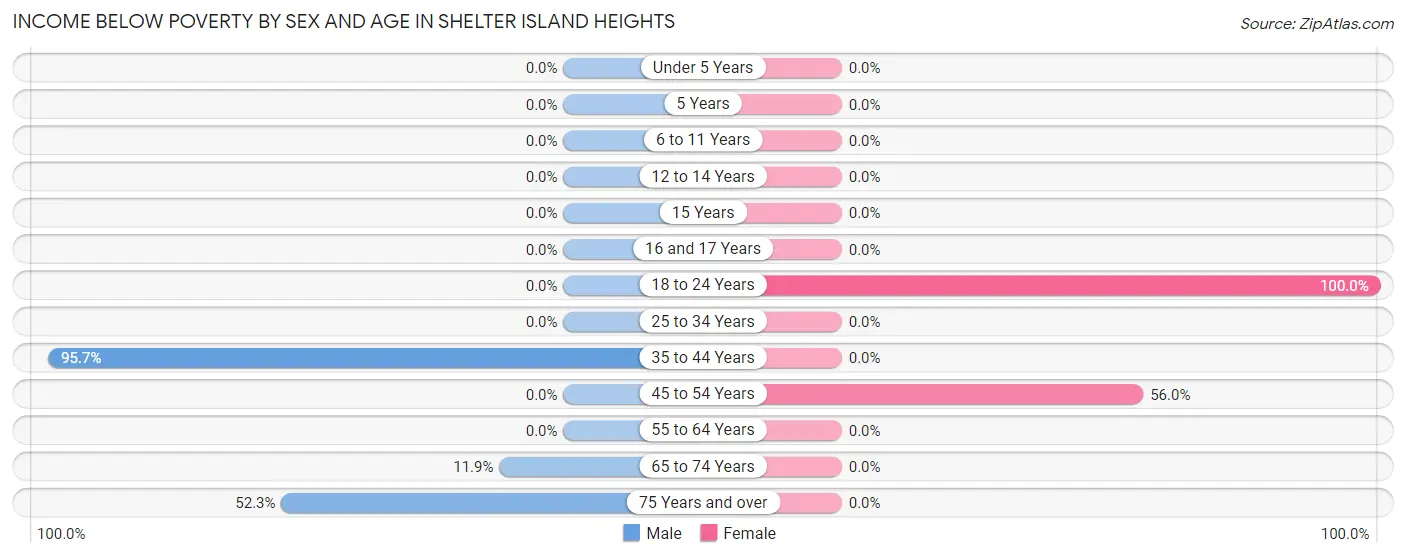 Income Below Poverty by Sex and Age in Shelter Island Heights