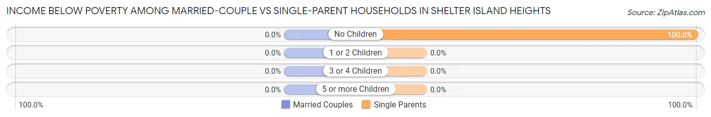 Income Below Poverty Among Married-Couple vs Single-Parent Households in Shelter Island Heights