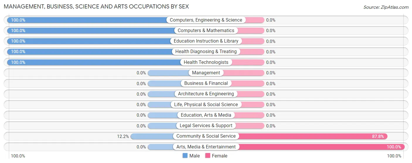 Management, Business, Science and Arts Occupations by Sex in Shelter Island Heights