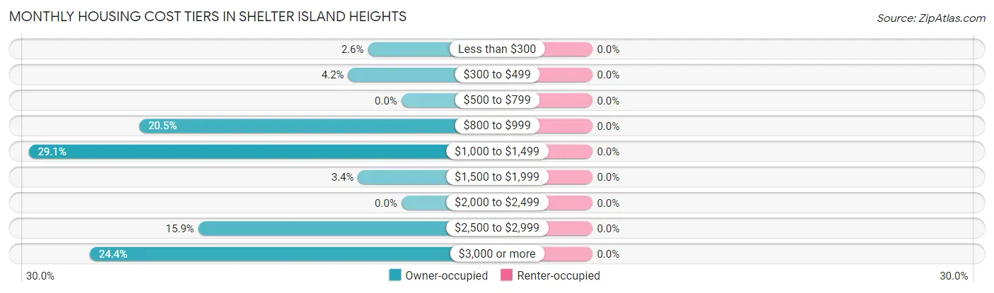 Monthly Housing Cost Tiers in Shelter Island Heights