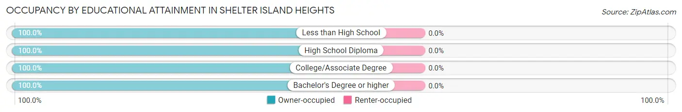 Occupancy by Educational Attainment in Shelter Island Heights