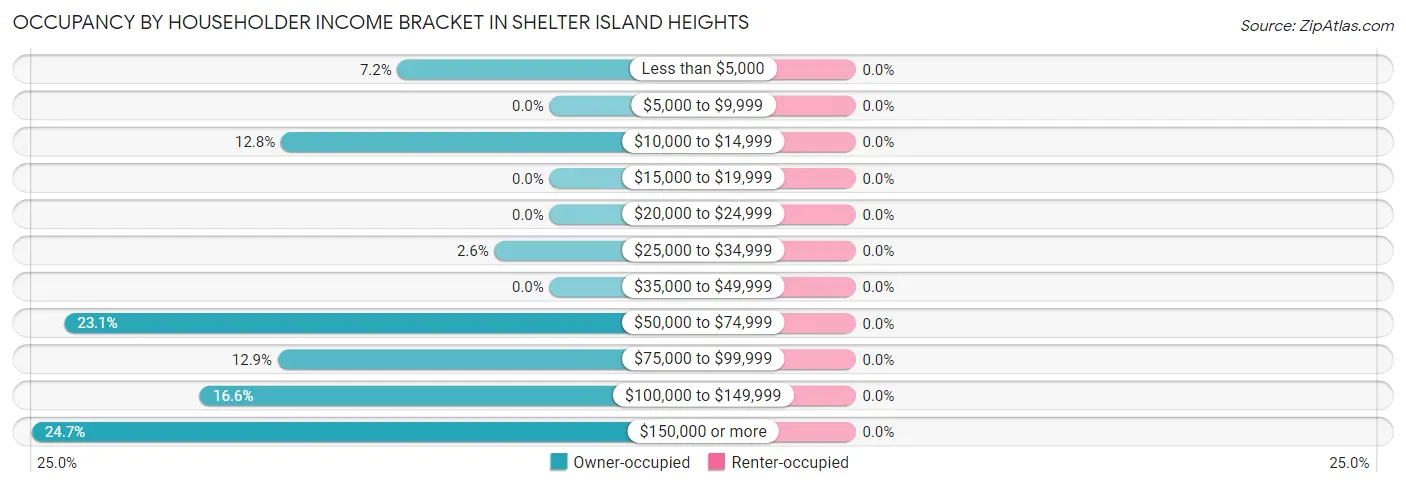 Occupancy by Householder Income Bracket in Shelter Island Heights