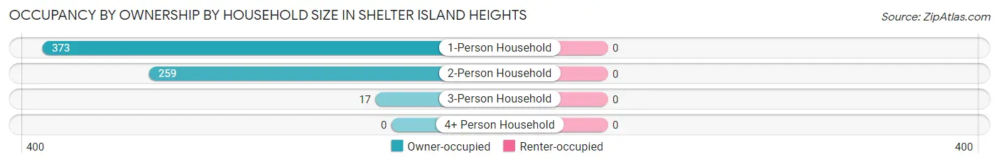 Occupancy by Ownership by Household Size in Shelter Island Heights