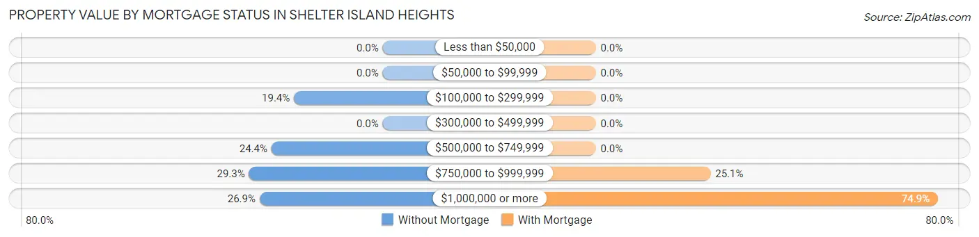 Property Value by Mortgage Status in Shelter Island Heights