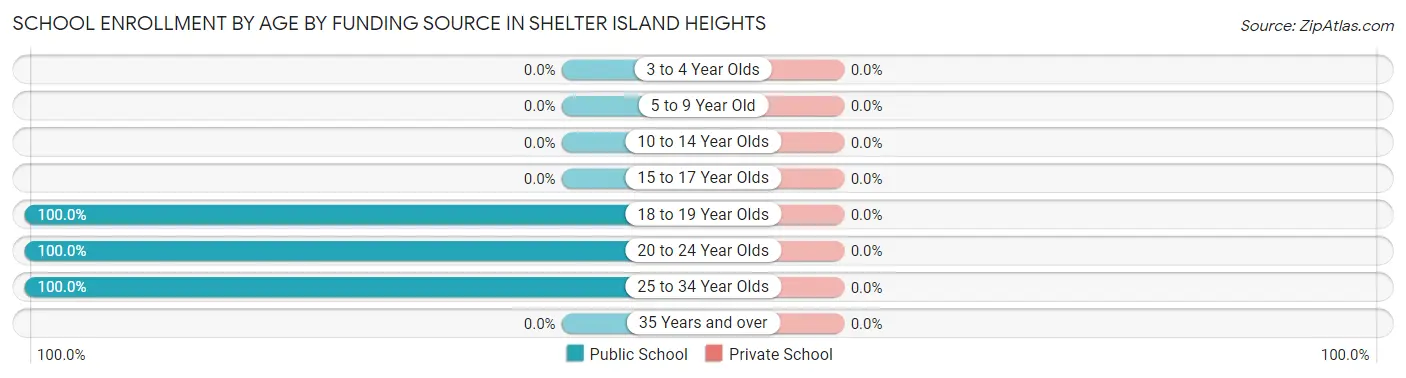 School Enrollment by Age by Funding Source in Shelter Island Heights