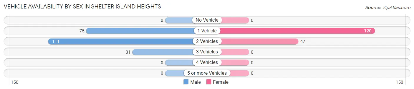 Vehicle Availability by Sex in Shelter Island Heights