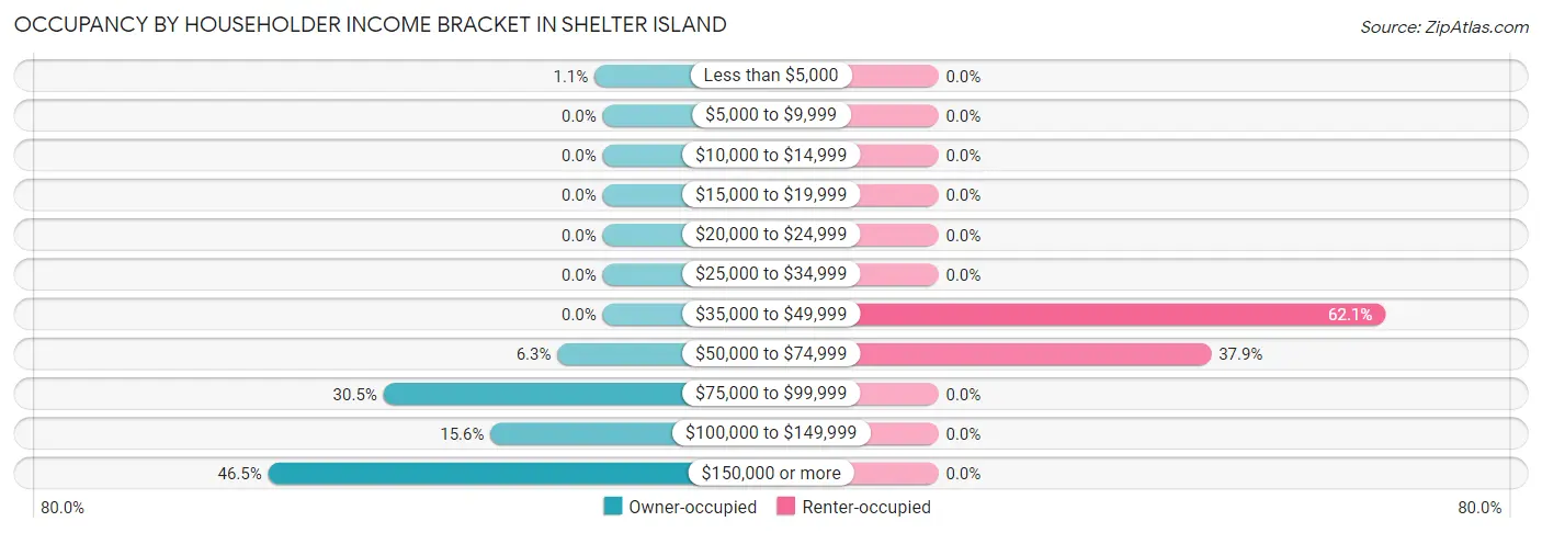 Occupancy by Householder Income Bracket in Shelter Island