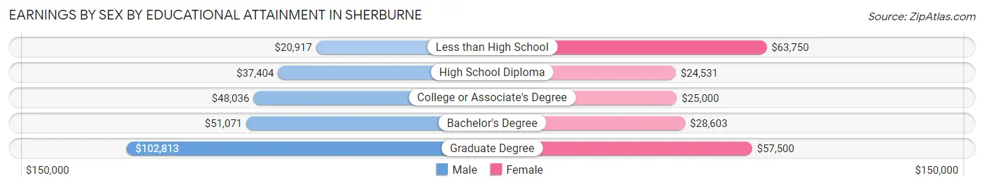 Earnings by Sex by Educational Attainment in Sherburne