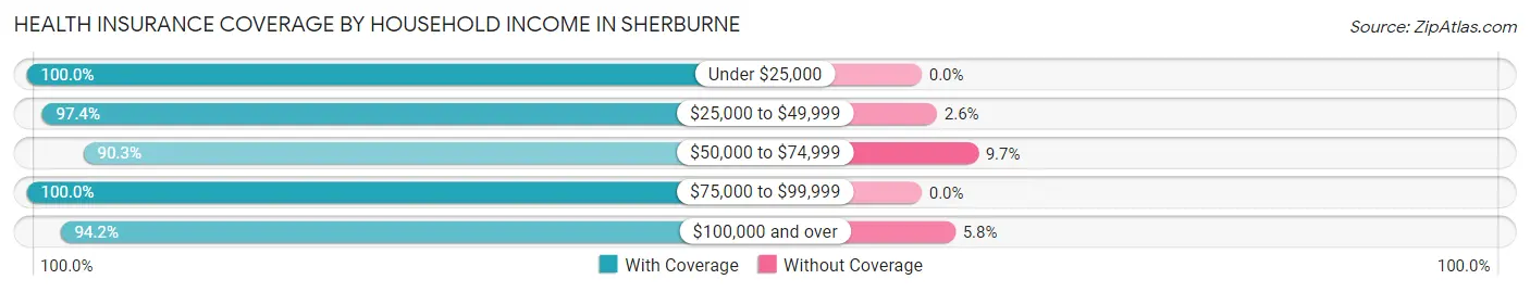 Health Insurance Coverage by Household Income in Sherburne