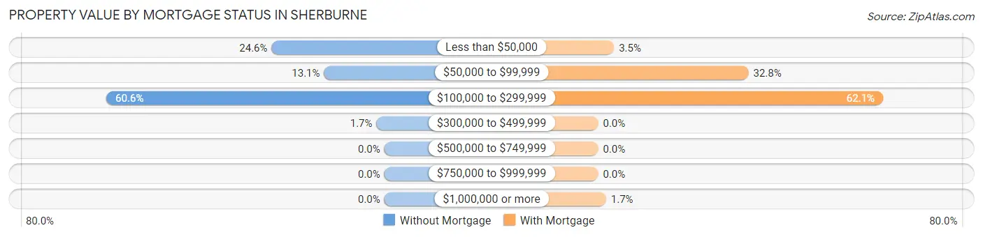 Property Value by Mortgage Status in Sherburne