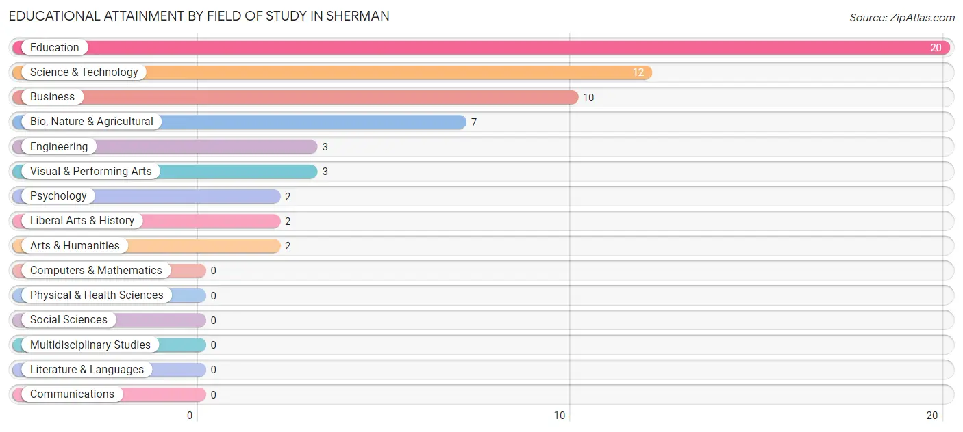 Educational Attainment by Field of Study in Sherman