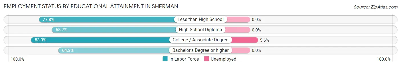 Employment Status by Educational Attainment in Sherman