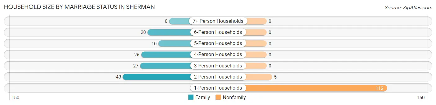 Household Size by Marriage Status in Sherman