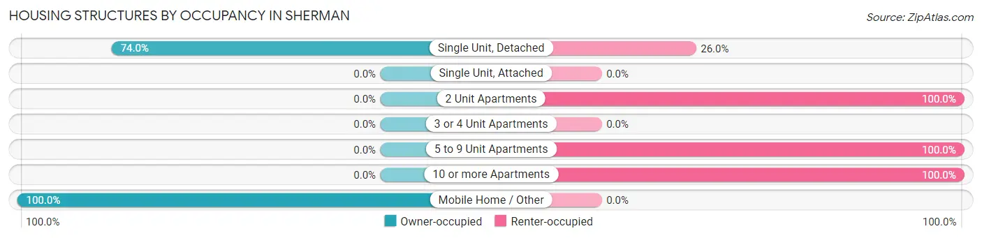 Housing Structures by Occupancy in Sherman