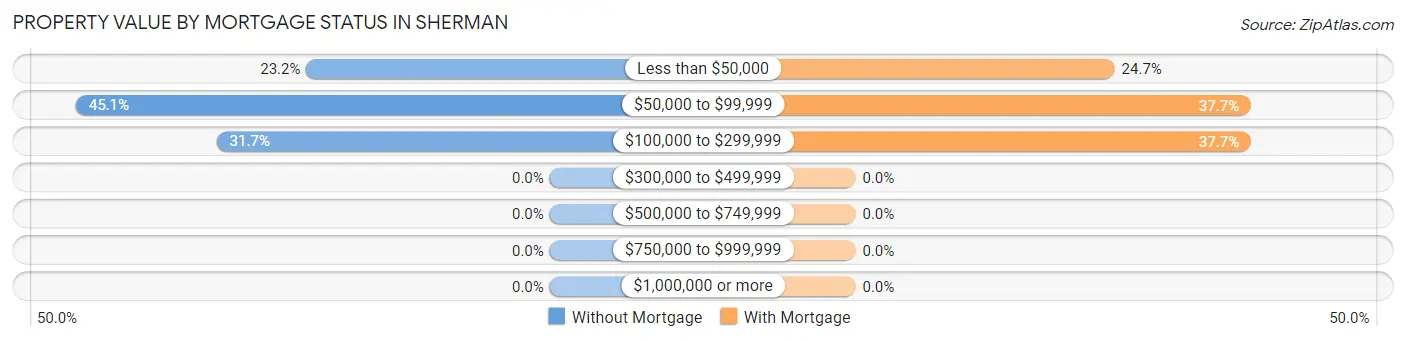Property Value by Mortgage Status in Sherman