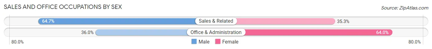 Sales and Office Occupations by Sex in Sherman