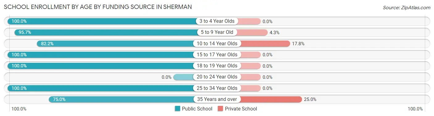 School Enrollment by Age by Funding Source in Sherman