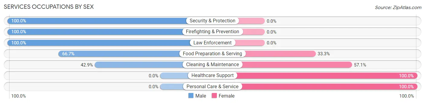 Services Occupations by Sex in Sherman