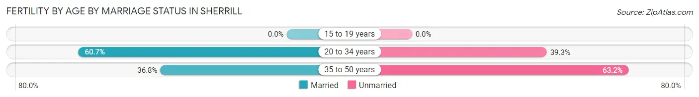 Female Fertility by Age by Marriage Status in Sherrill
