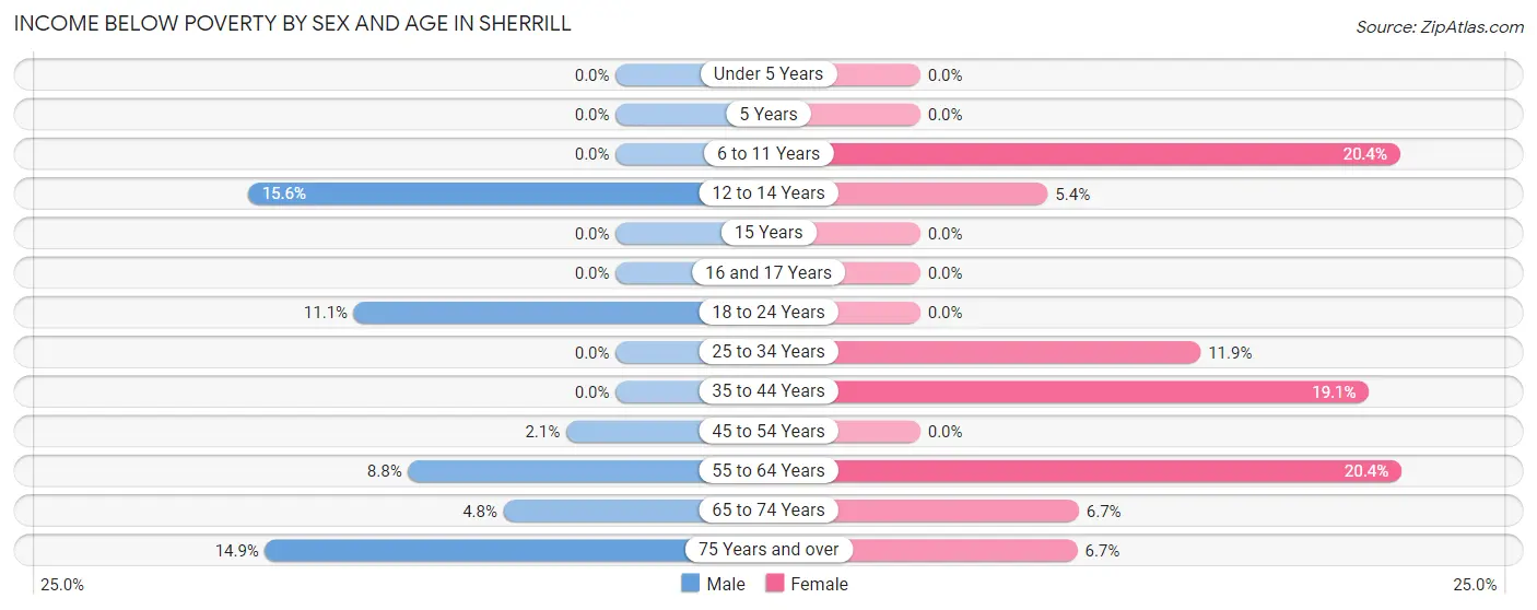 Income Below Poverty by Sex and Age in Sherrill