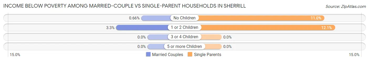 Income Below Poverty Among Married-Couple vs Single-Parent Households in Sherrill