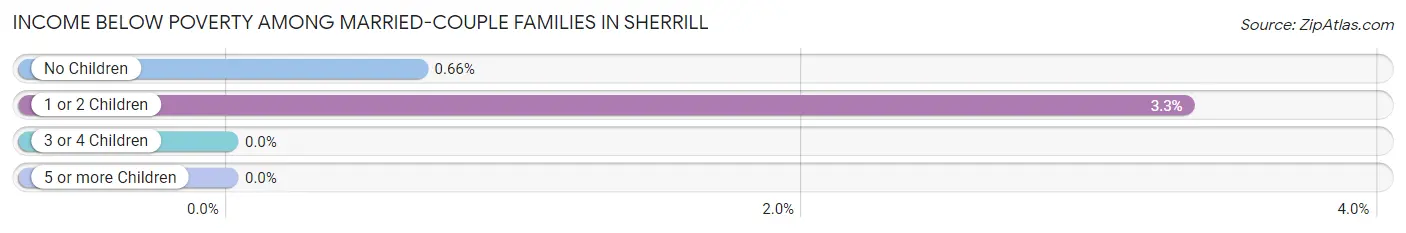 Income Below Poverty Among Married-Couple Families in Sherrill
