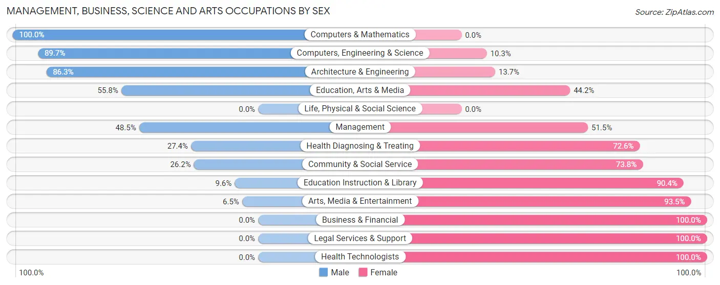 Management, Business, Science and Arts Occupations by Sex in Sherrill