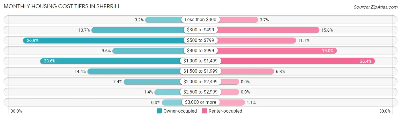 Monthly Housing Cost Tiers in Sherrill