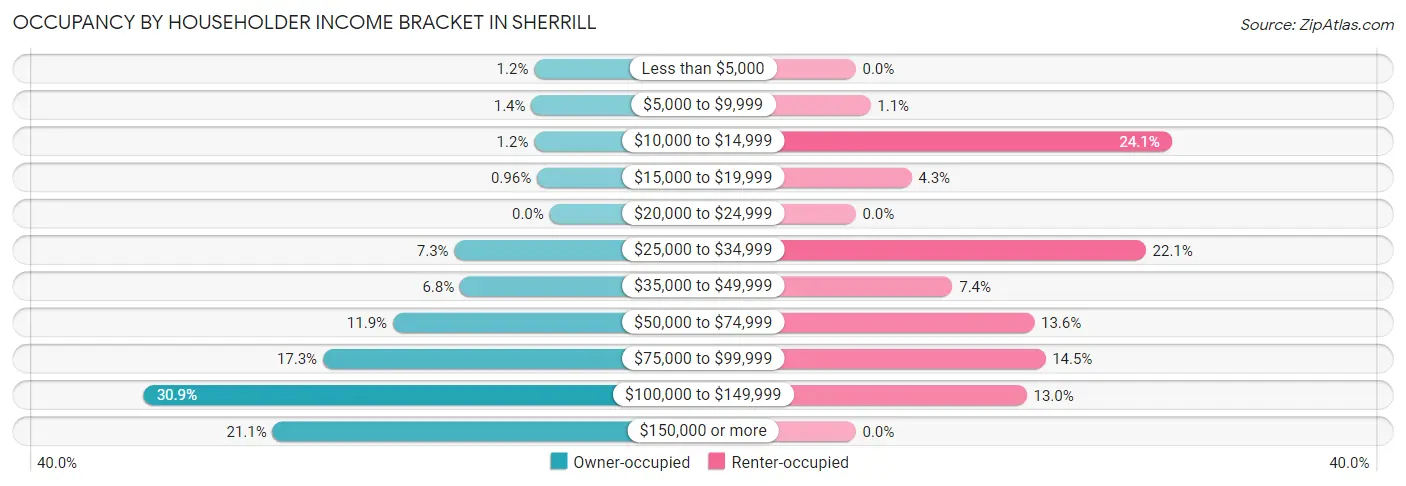 Occupancy by Householder Income Bracket in Sherrill