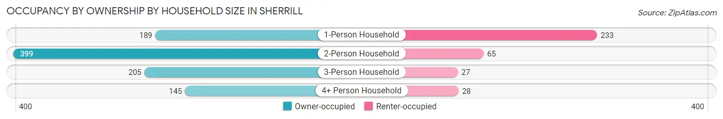 Occupancy by Ownership by Household Size in Sherrill
