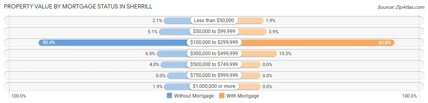 Property Value by Mortgage Status in Sherrill