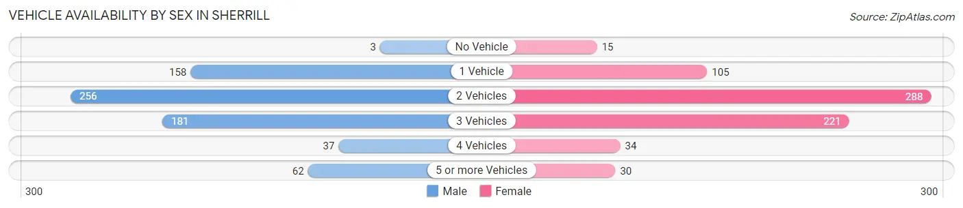 Vehicle Availability by Sex in Sherrill