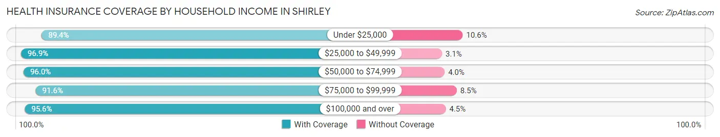 Health Insurance Coverage by Household Income in Shirley