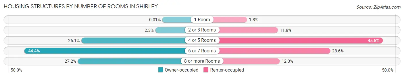 Housing Structures by Number of Rooms in Shirley