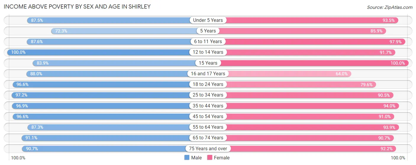 Income Above Poverty by Sex and Age in Shirley
