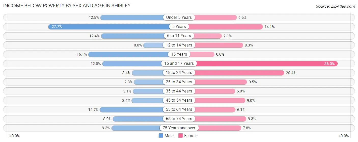 Income Below Poverty by Sex and Age in Shirley