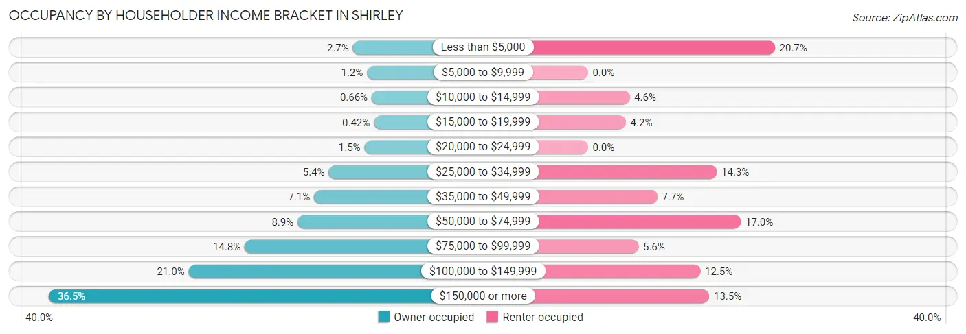 Occupancy by Householder Income Bracket in Shirley