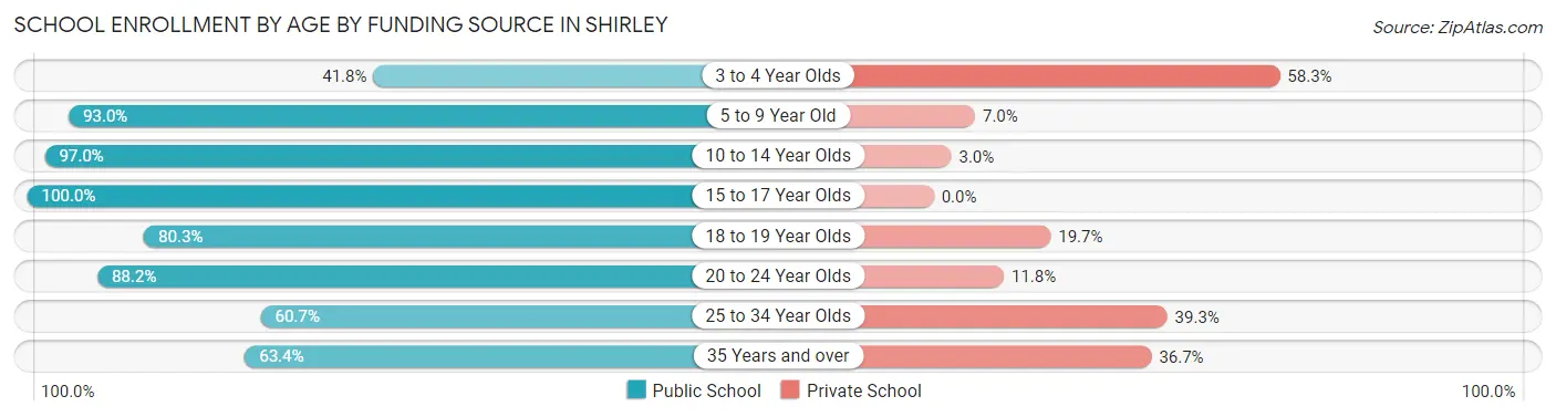 School Enrollment by Age by Funding Source in Shirley