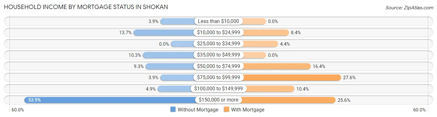 Household Income by Mortgage Status in Shokan