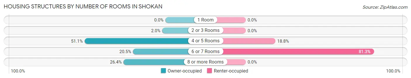 Housing Structures by Number of Rooms in Shokan