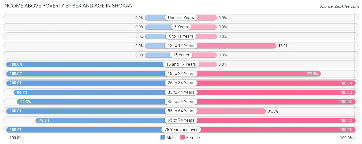 Income Above Poverty by Sex and Age in Shokan