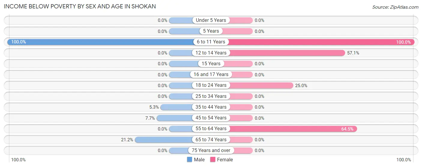 Income Below Poverty by Sex and Age in Shokan